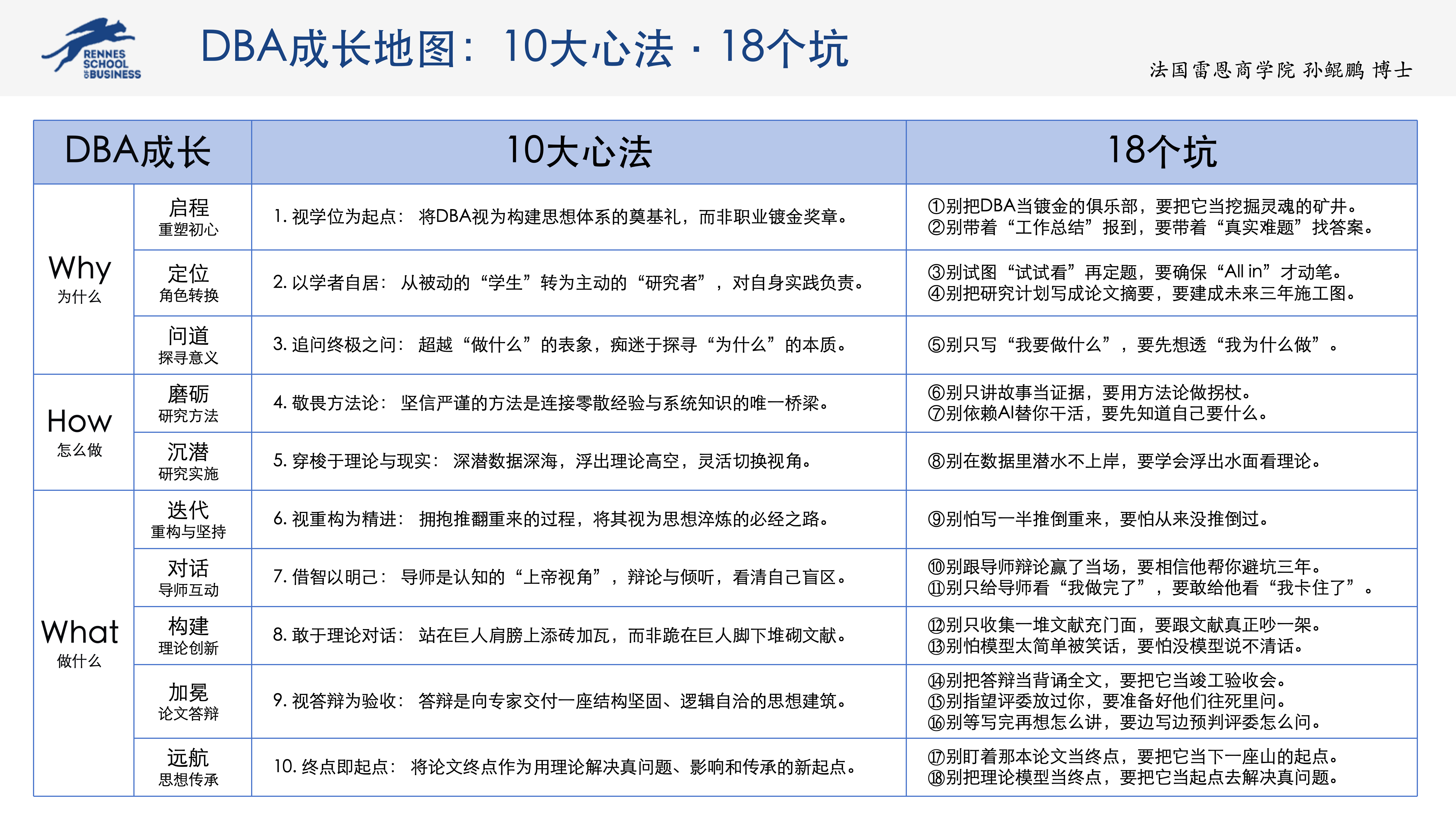 孙鲲鹏 读DBA的黄金圈法则Why-How-What  202603_01.png
